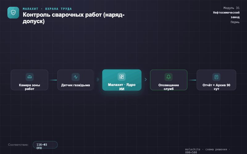 Схема решения — Система Малахит